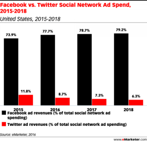 Facebook vs Twitter: Social Network Ad Spend