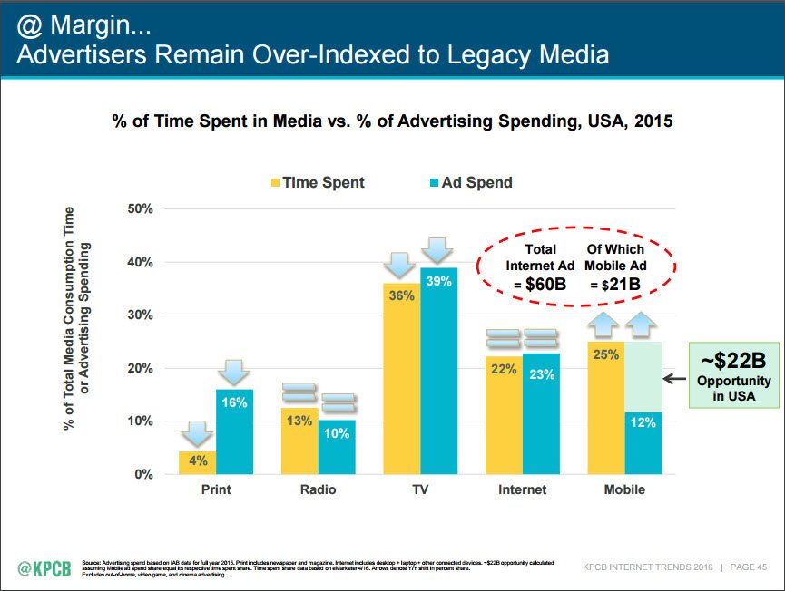 Media consumption time vs ad spending