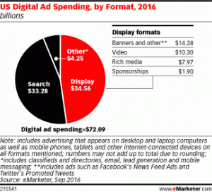 Display vs Search Formats in Digital Ad Spending