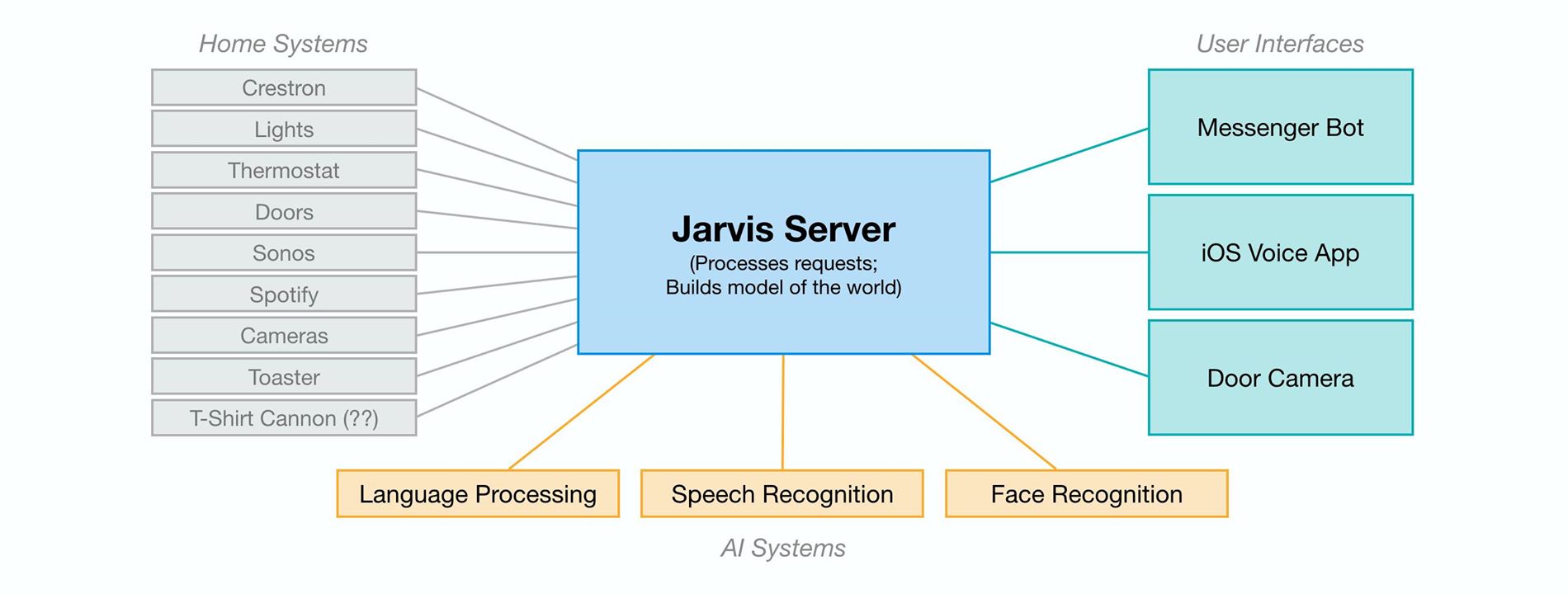Jarvis - Zuckerberg's Home Automation AI 