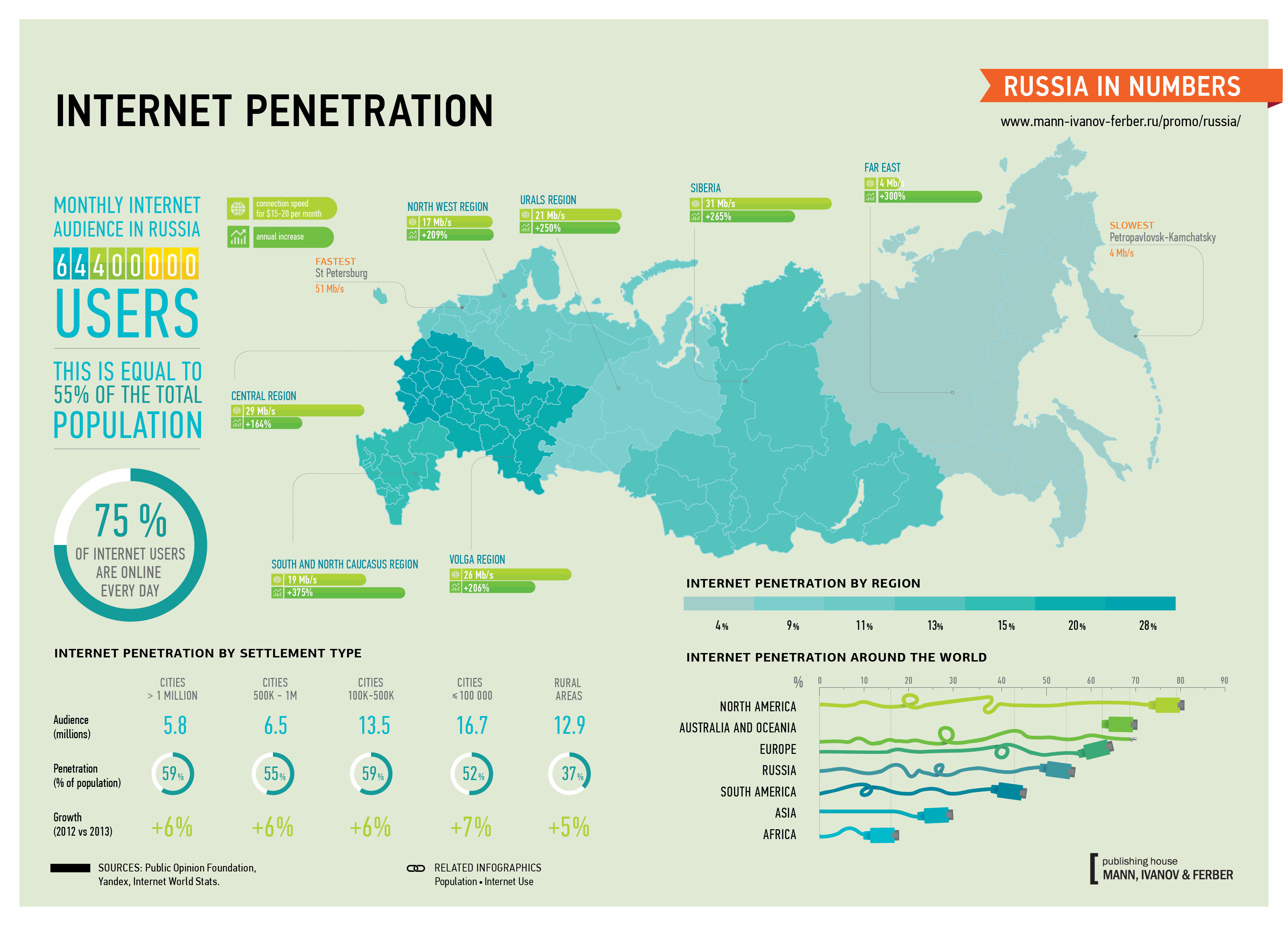 russia Broadband 2010 in penetration