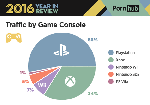 2015 Most Watched Porn - Gaming Consoles Used More For Watching Porn Than Playing ...