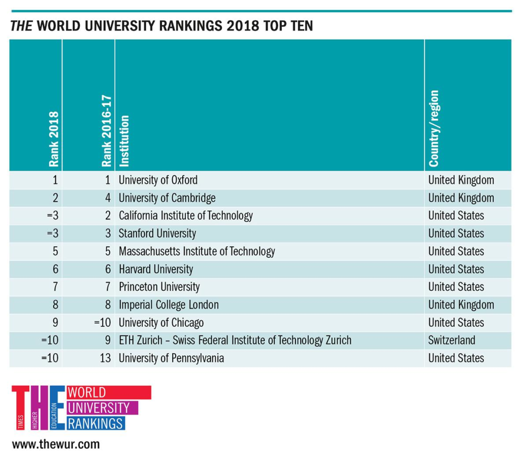 2018 List Of The Best Universities Is UK Top Spots